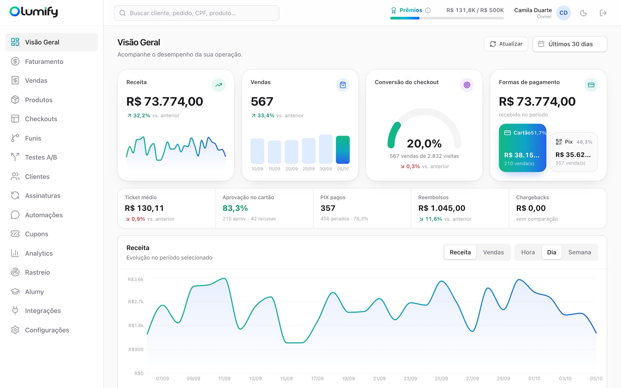 Visão geral da Olumify com receita, vendas, conversão do checkout e formas de pagamento dos últimos 30 dias