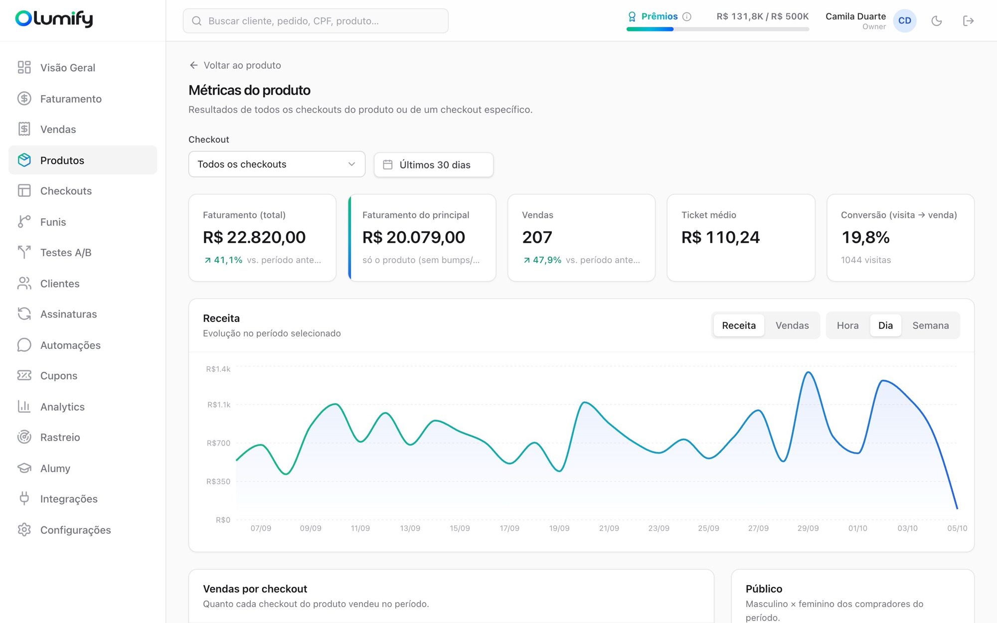 Métricas do produto com faturamento, vendas, ticket médio, conversão e gráfico de receita
